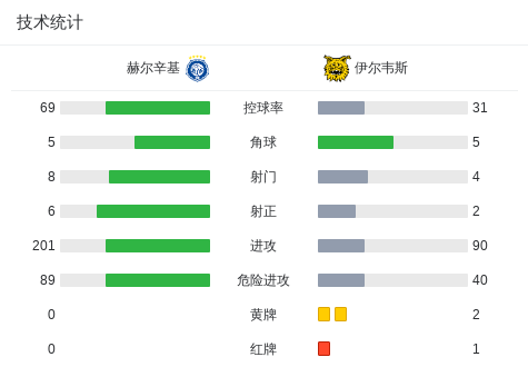 打入一球, 员安措拉斯